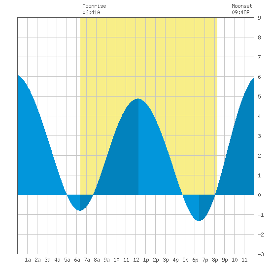 Cook Landing Cemetery tide chart for Sunday, May 17, 2026