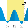 Cook Landing Cemetery tide chart for Sunday, May 17, 2026