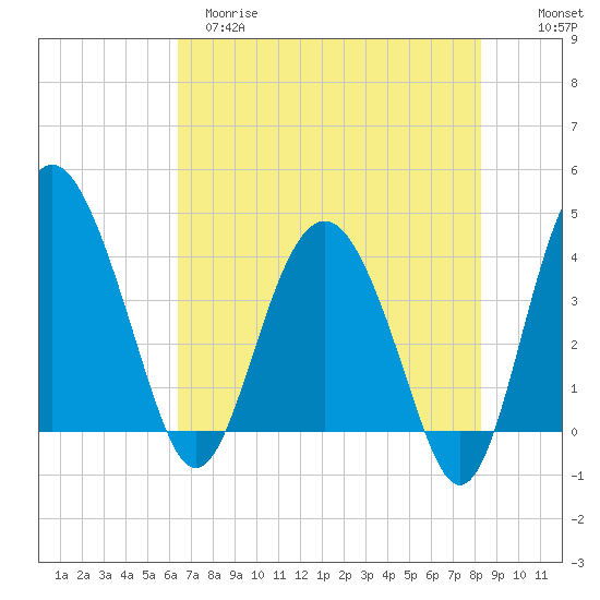 Cook Landing Cemetery tide chart for Monday, May 18, 2026