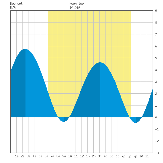Cook Landing Cemetery tide chart for Wednesday, May 20, 2026