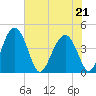 Cook Landing Cemetery tide chart for Thursday, May 21, 2026