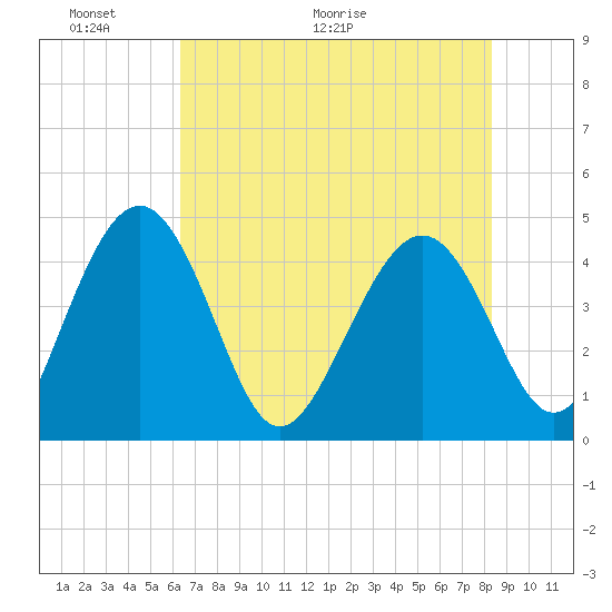 Cook Landing Cemetery tide chart for Friday, May 22, 2026