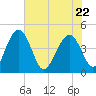 Cook Landing Cemetery tide chart for Friday, May 22, 2026