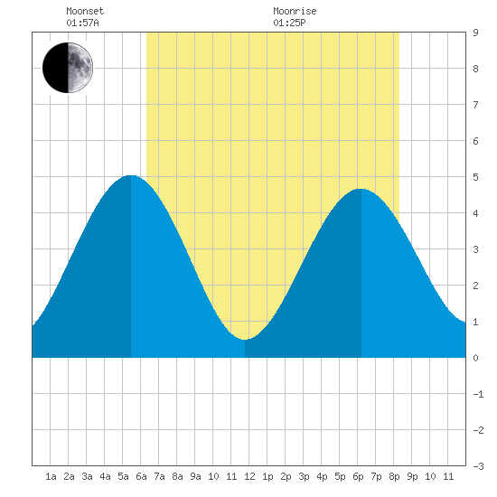 Cook Landing Cemetery tide chart for Saturday, May 23, 2026