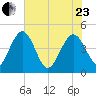 Cook Landing Cemetery tide chart for Saturday, May 23, 2026