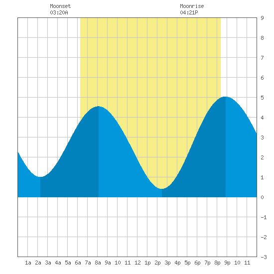 Cook Landing Cemetery tide chart for Tuesday, May 26, 2026