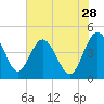 Cook Landing Cemetery tide chart for Thursday, May 28, 2026