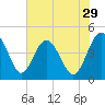 Cook Landing Cemetery tide chart for Friday, May 29, 2026