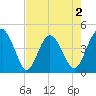 Cook Landing Cemetery tide chart for Saturday, May 2, 2026