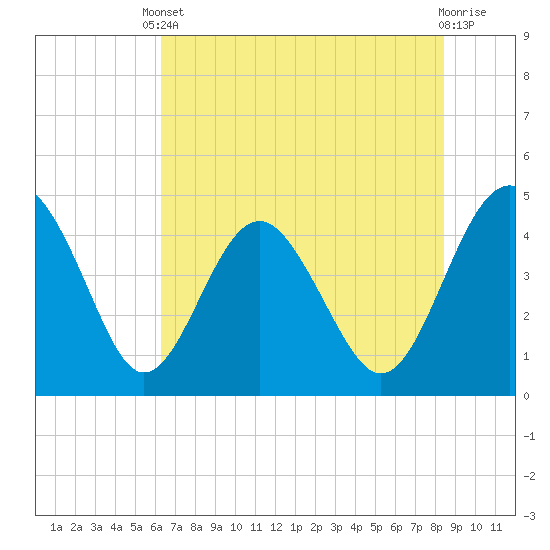 Cook Landing Cemetery tide chart for Saturday, May 30, 2026