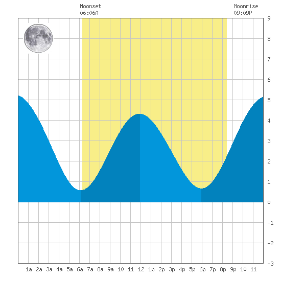 Cook Landing Cemetery tide chart for Sunday, May 31, 2026