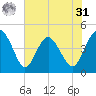 Cook Landing Cemetery tide chart for Sunday, May 31, 2026