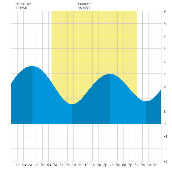 Cook Landing Cemetery tide chart for Thursday, May 7, 2026