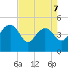 Cook Landing Cemetery tide chart for Thursday, May 7, 2026