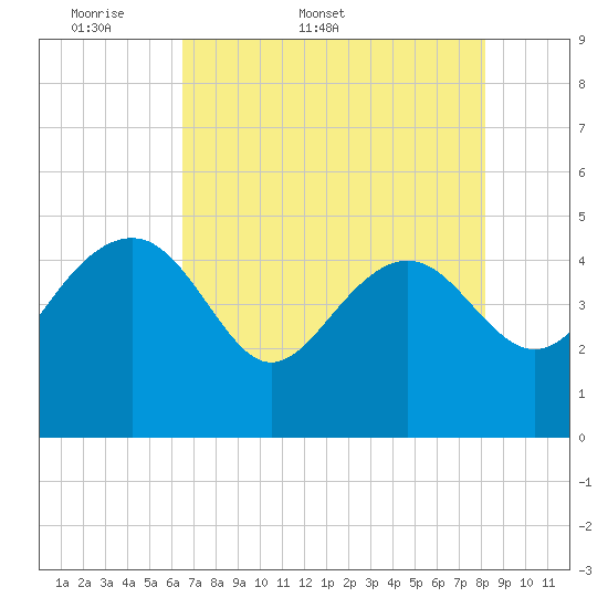 Cook Landing Cemetery tide chart for Friday, May 8, 2026