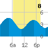 Cook Landing Cemetery tide chart for Friday, May 8, 2026