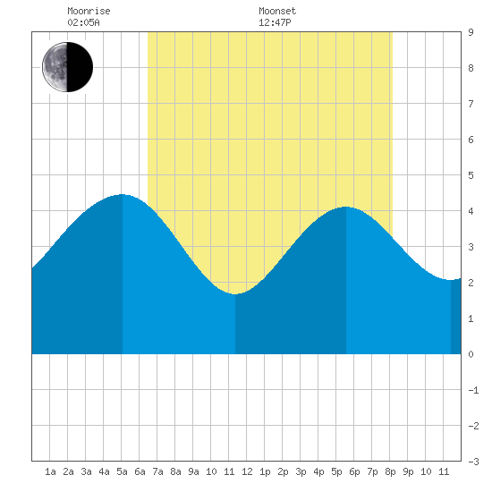 Cook Landing Cemetery tide chart for Saturday, May 9, 2026