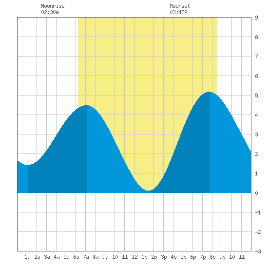 Cook Landing Cemetery tide chart for Wednesday, June 10, 2026
