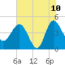 Cook Landing Cemetery tide chart for Wednesday, June 10, 2026