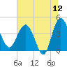 Cook Landing Cemetery tide chart for Friday, June 12, 2026
