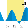 Cook Landing Cemetery tide chart for Saturday, June 13, 2026