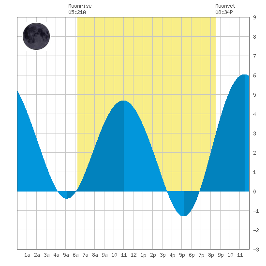 Cook Landing Cemetery tide chart for Sunday, June 14, 2026