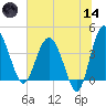 Cook Landing Cemetery tide chart for Sunday, June 14, 2026