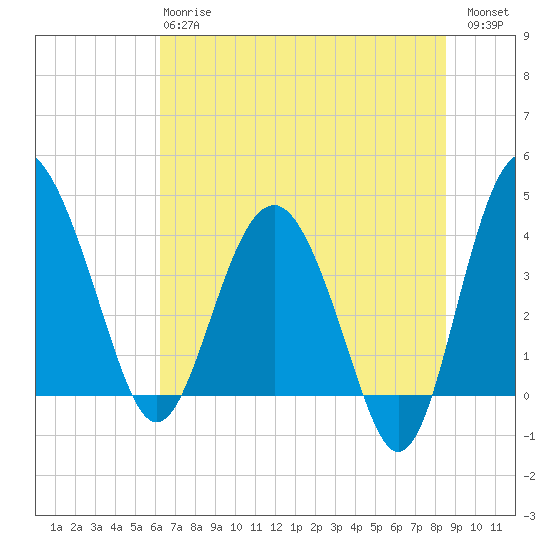 Cook Landing Cemetery tide chart for Monday, June 15, 2026
