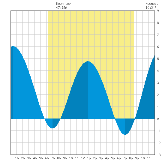 Cook Landing Cemetery tide chart for Tuesday, June 16, 2026