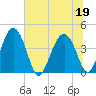 Cook Landing Cemetery tide chart for Friday, June 19, 2026