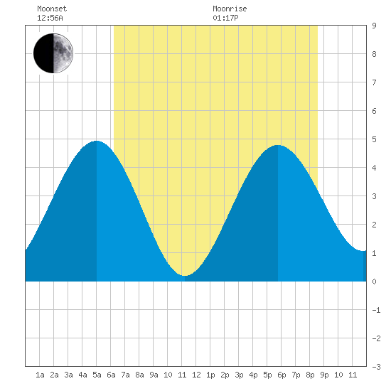 Cook Landing Cemetery tide chart for Sunday, June 21, 2026