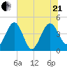 Cook Landing Cemetery tide chart for Sunday, June 21, 2026