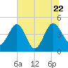 Cook Landing Cemetery tide chart for Monday, June 22, 2026