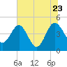 Cook Landing Cemetery tide chart for Tuesday, June 23, 2026