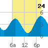 Cook Landing Cemetery tide chart for Wednesday, June 24, 2026