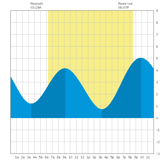 Cook Landing Cemetery tide chart for Friday, June 26, 2026