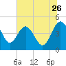 Cook Landing Cemetery tide chart for Friday, June 26, 2026