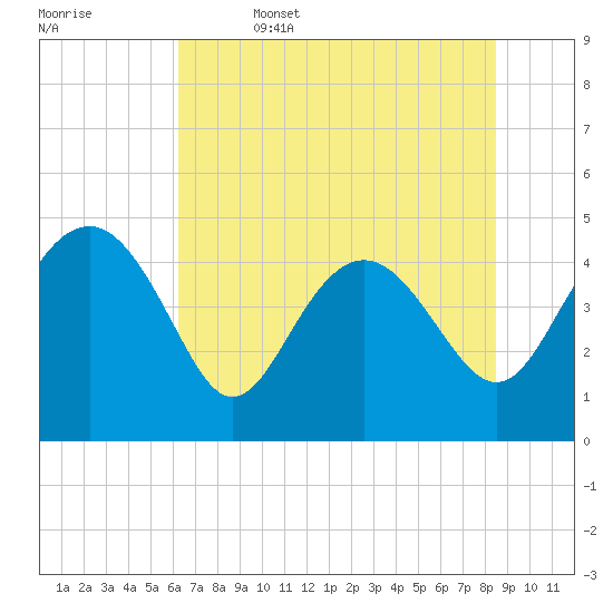 Cook Landing Cemetery tide chart for Thursday, June 4, 2026