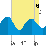 Cook Landing Cemetery tide chart for Saturday, June 6, 2026