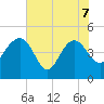 Cook Landing Cemetery tide chart for Sunday, June 7, 2026