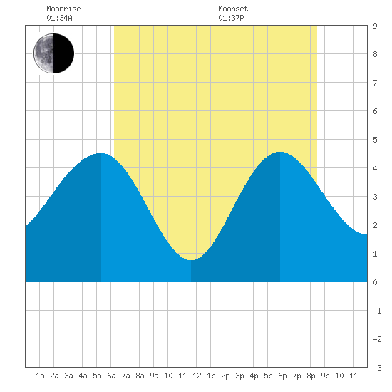 Cook Landing Cemetery tide chart for Monday, June 8, 2026