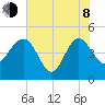 Cook Landing Cemetery tide chart for Monday, June 8, 2026