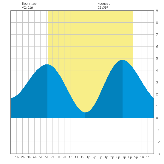 Cook Landing Cemetery tide chart for Tuesday, June 9, 2026
