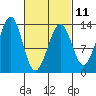 Coon Island tide chart for Saturday, March 11, 2023