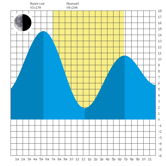 Coon Island tide chart for Tuesday, March 14, 2023