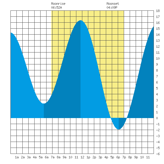 Coon Island tide chart for Sunday, March 19, 2023