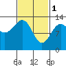 Coon Island tide chart for Wednesday, March 1, 2023