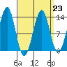Coon Island tide chart for Thursday, March 23, 2023