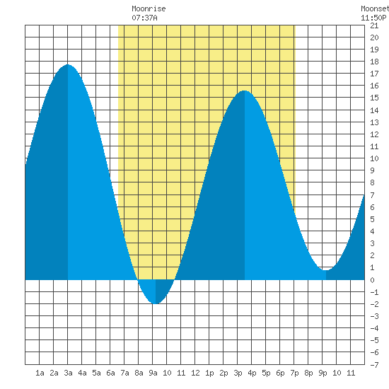 Coon Island tide chart for Friday, March 24, 2023