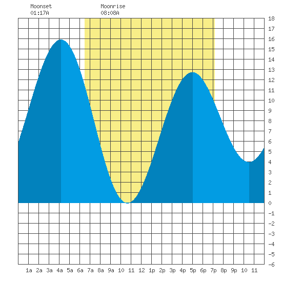 Coon Island tide chart for Sunday, March 26, 2023